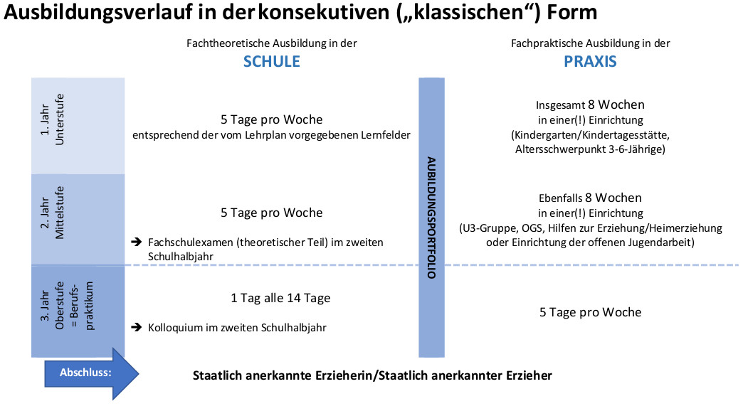 Sozialpädagogik Unterrichtsorganisation