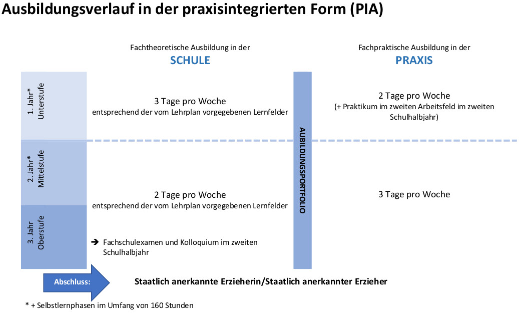 Sozialpädagogik PIA Unterrichtsorganisation